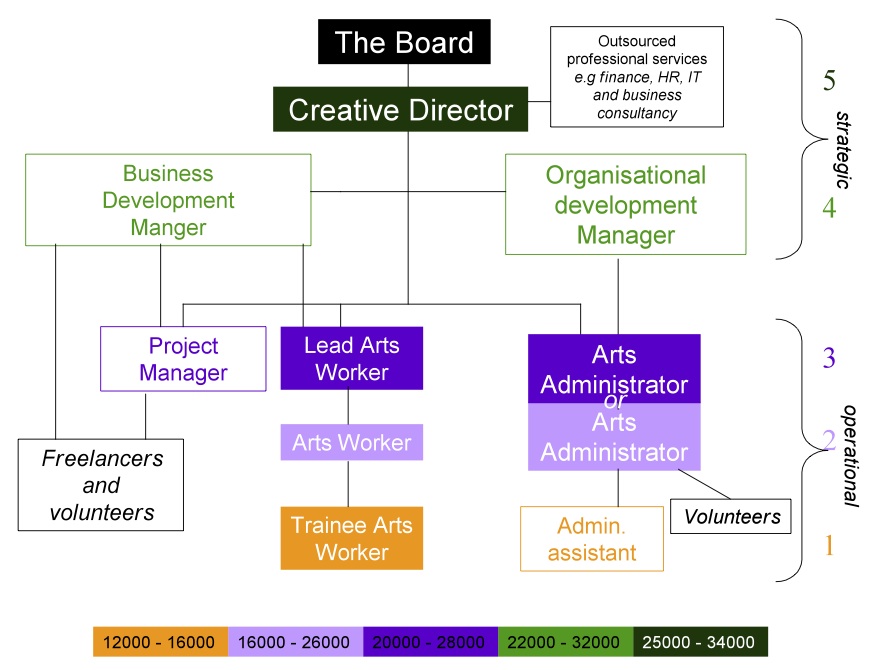 Creative Director Org Chart